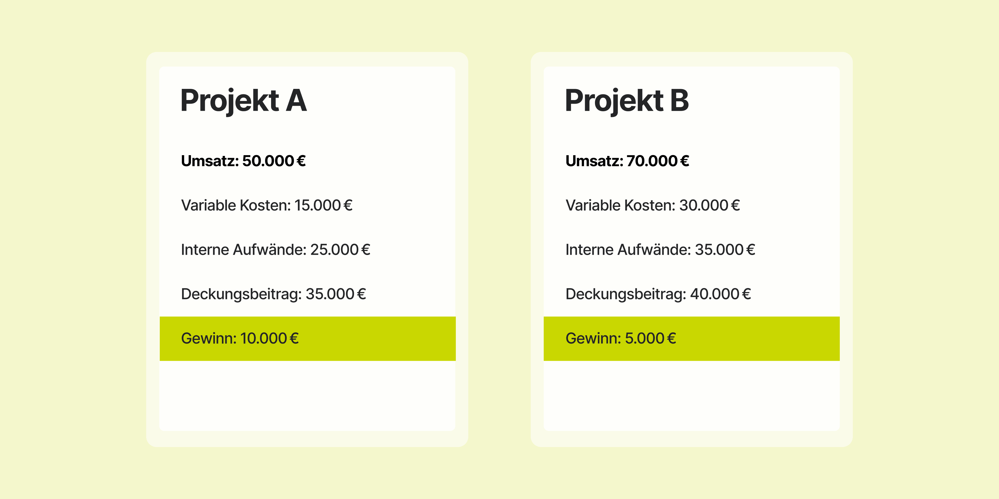 Teambox | Grafischer Vergleich, der aufzeigt, dass ein Projekt mehr Gewinn trotz weniger Umsatz erwirtschaften kann