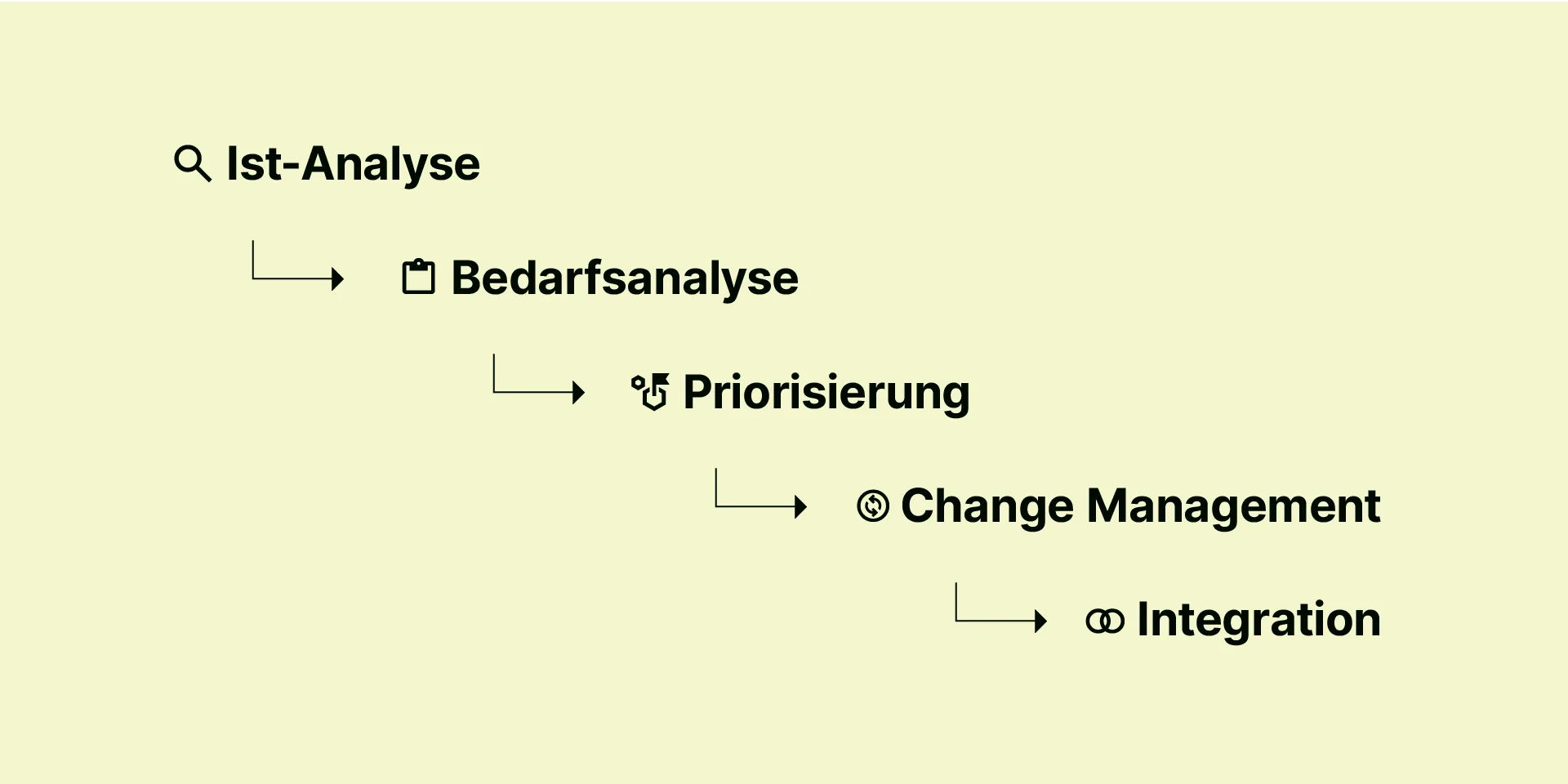 Teambox | Darstellung zum Ablauf bei der Einführung neuer Prozesse in Agenturen und Beratungen: Ist-Analyse, Bedarfsanalyse, Priorisierung, Change Management und Integration